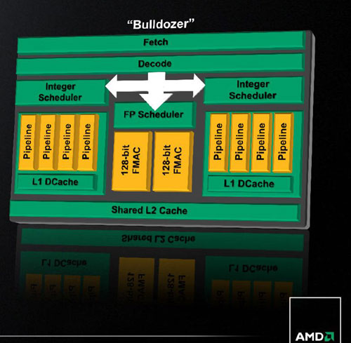 Структура вычислительного модуля Bulldozer
