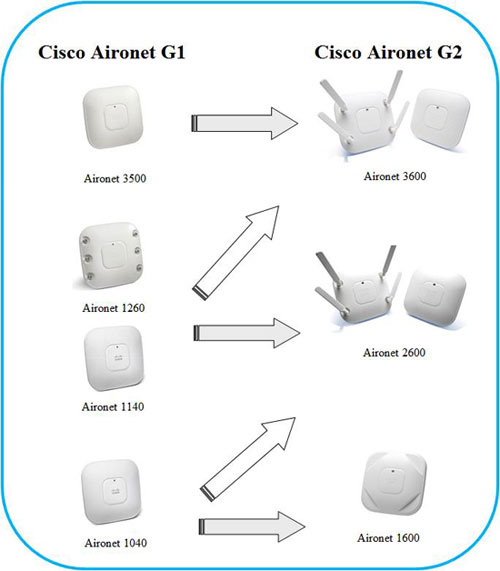 Переход от точек доступа Cisco Aironet поколения G1 к G2